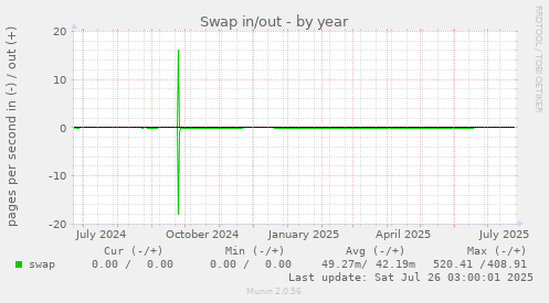 Swap in/out