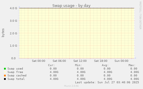 Swap usage