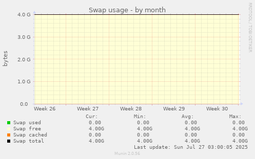 Swap usage