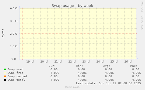 Swap usage