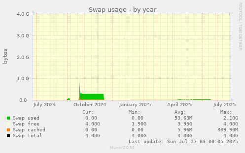 Swap usage