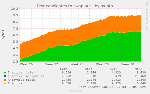 First candidates to swap out