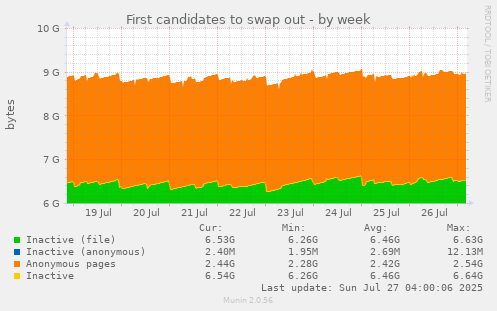 First candidates to swap out