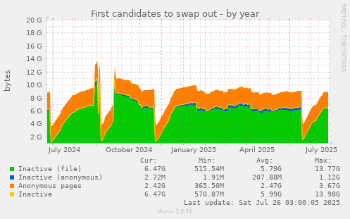 First candidates to swap out
