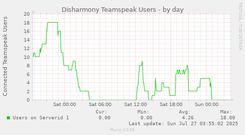 Disharmony Teamspeak Users