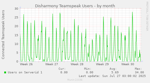 Disharmony Teamspeak Users