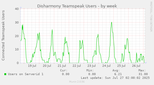 Disharmony Teamspeak Users