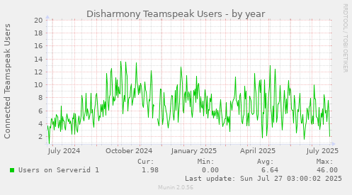 Disharmony Teamspeak Users