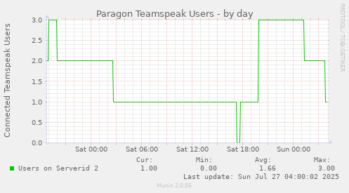 Paragon Teamspeak Users