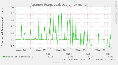 Paragon Teamspeak Users