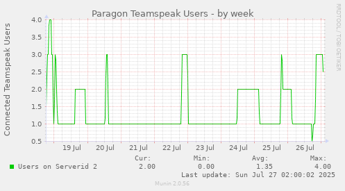 Paragon Teamspeak Users