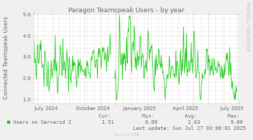 Paragon Teamspeak Users