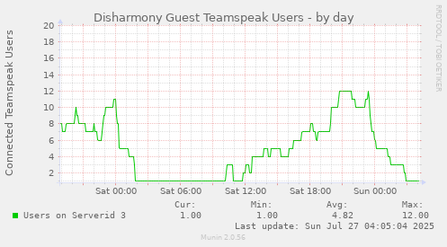 Disharmony Guest Teamspeak Users