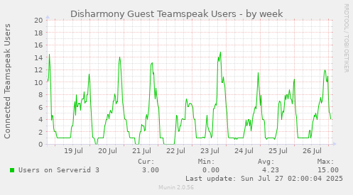 Disharmony Guest Teamspeak Users