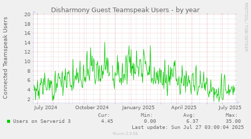 Disharmony Guest Teamspeak Users