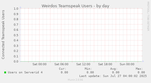 Weirdos Teamspeak Users