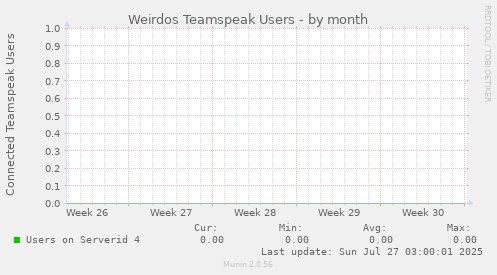 Weirdos Teamspeak Users
