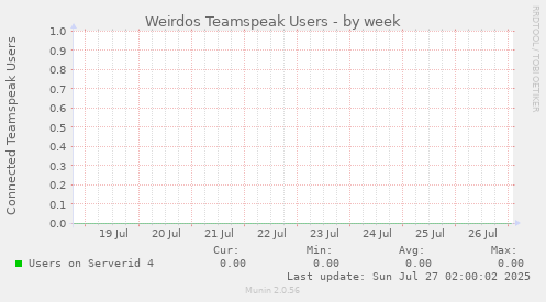 Weirdos Teamspeak Users