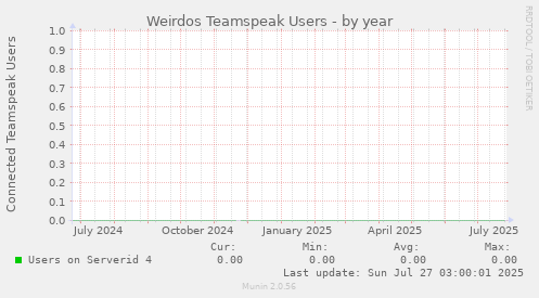 Weirdos Teamspeak Users