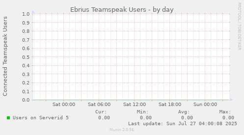 Ebrius Teamspeak Users