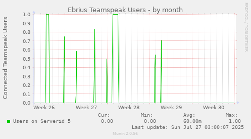 Ebrius Teamspeak Users