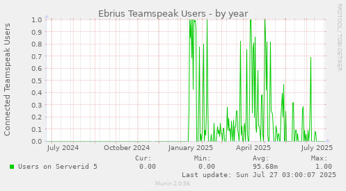 Ebrius Teamspeak Users