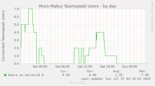 Muro Maksy Teamspeak Users