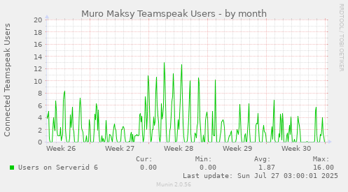 Muro Maksy Teamspeak Users