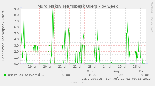 Muro Maksy Teamspeak Users