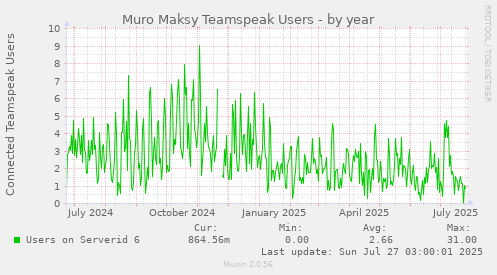 Muro Maksy Teamspeak Users