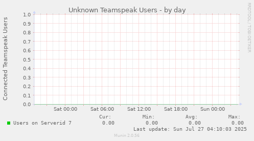 Unknown Teamspeak Users