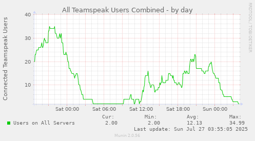 All Teamspeak Users Combined