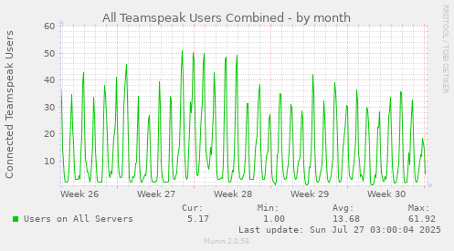 All Teamspeak Users Combined