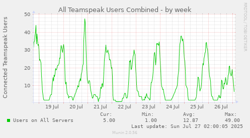 All Teamspeak Users Combined