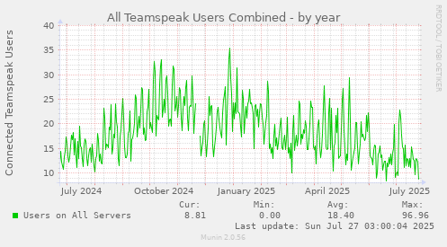 All Teamspeak Users Combined