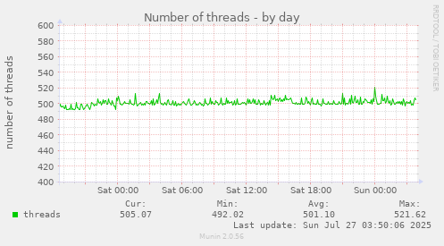 Number of threads