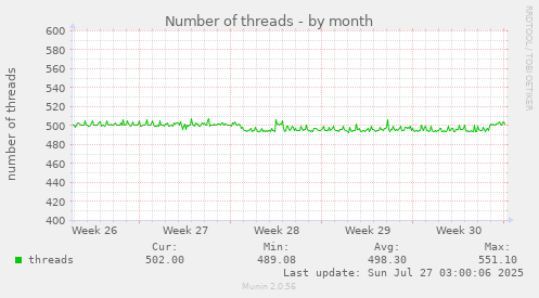 Number of threads
