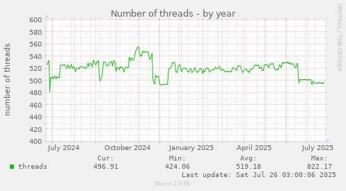 Number of threads
