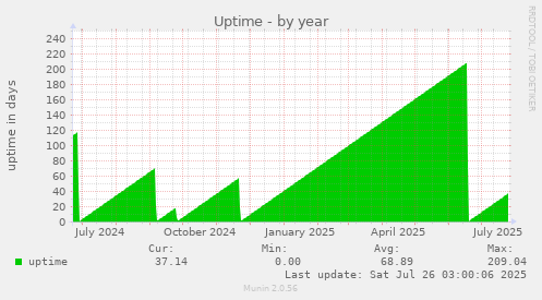 Uptime