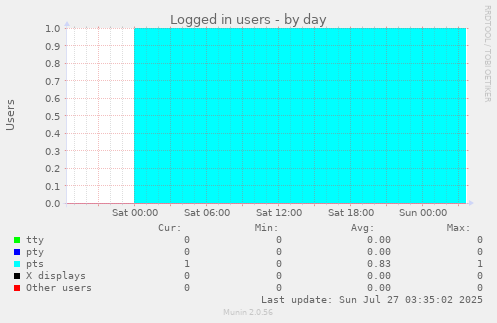 Logged in users