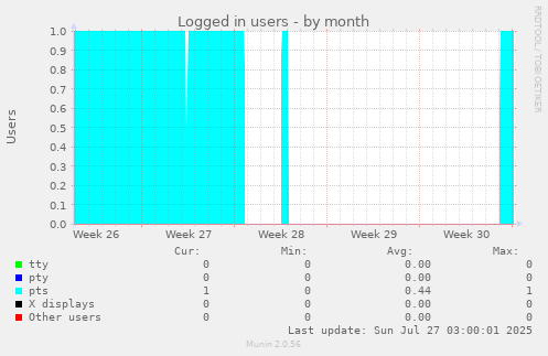Logged in users