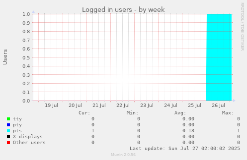 Logged in users