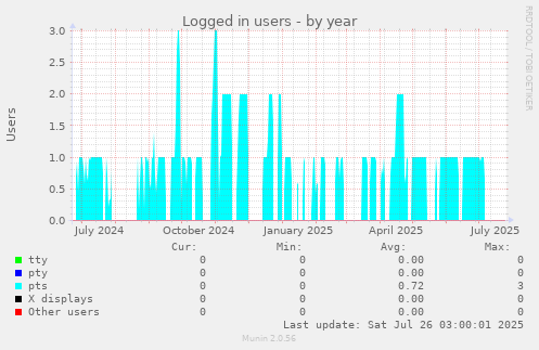 Logged in users