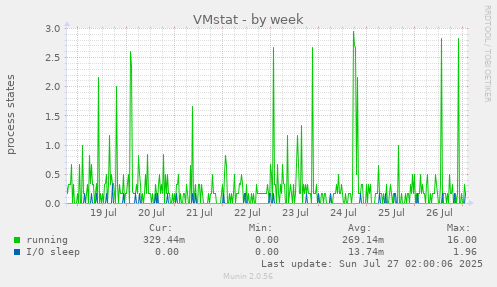 VMstat