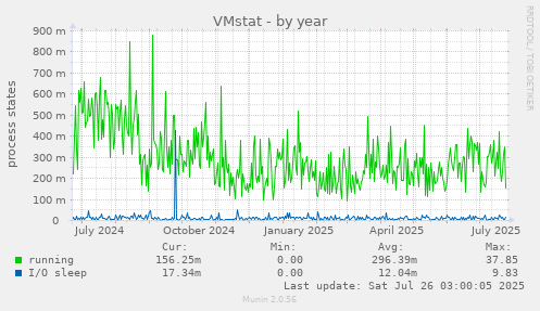 VMstat