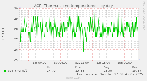 ACPI Thermal zone temperatures
