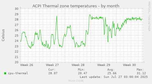 ACPI Thermal zone temperatures