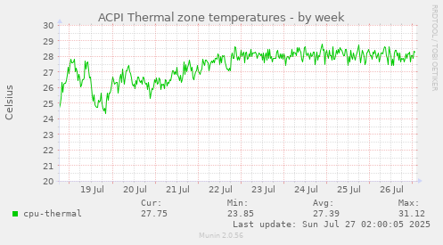 ACPI Thermal zone temperatures