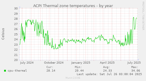 ACPI Thermal zone temperatures
