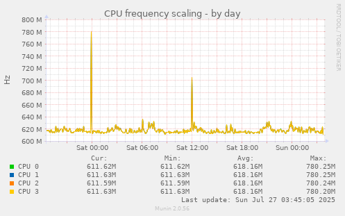 CPU frequency scaling